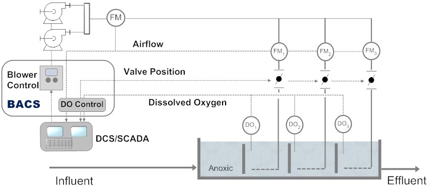A basic schematic showing how BACS works