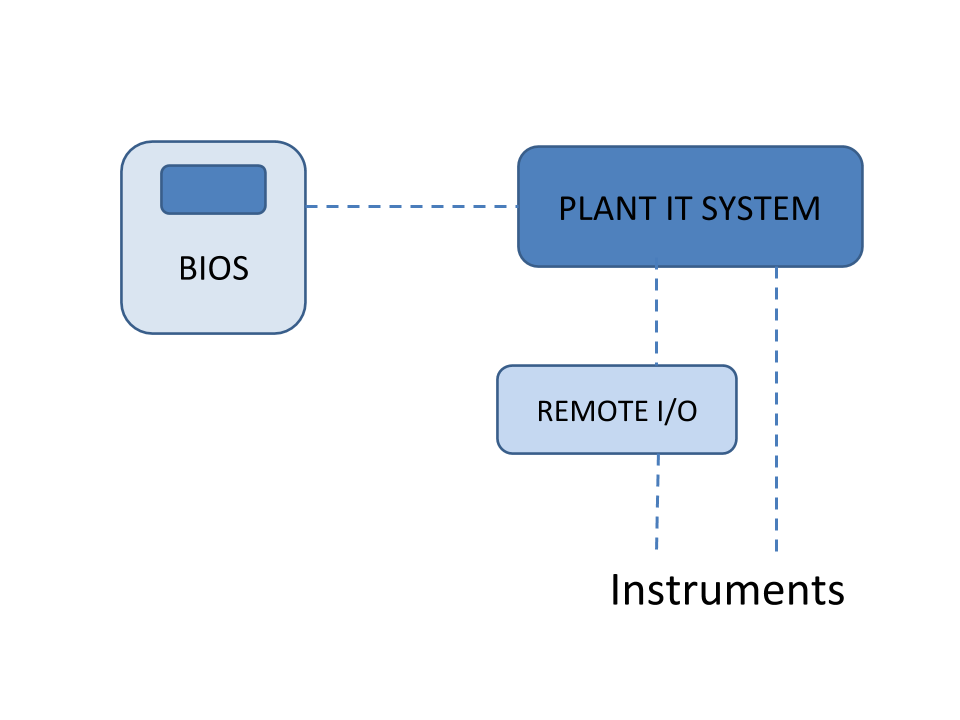 Basic BIOS overview schematic