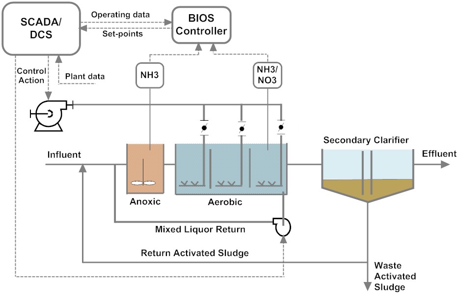 Basic BIOS schematic
