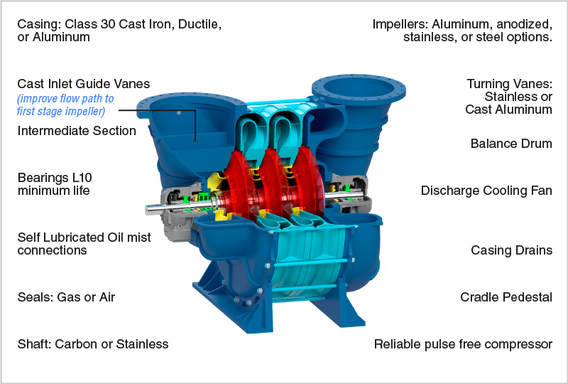 Multistage cast components