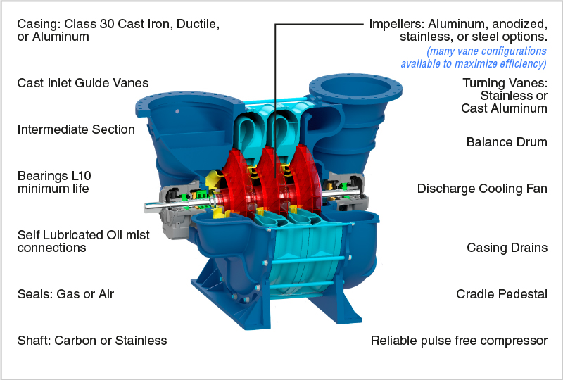 Multistage impellers