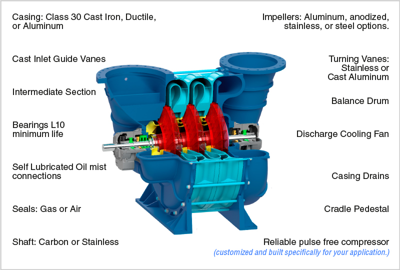 Pulse-free multistage airflow