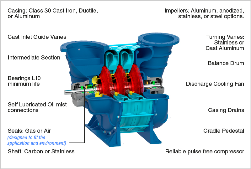 Blower seals