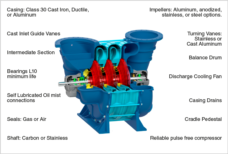 Multistage blower cutaway